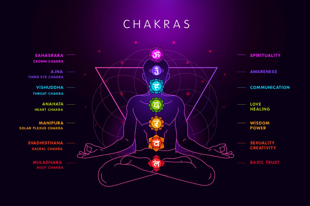 What are the body's 7 Chakras